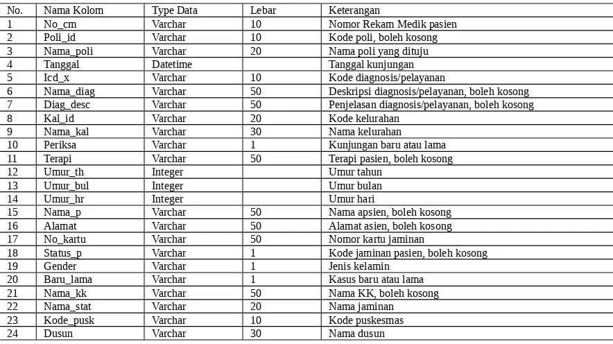 Tabel 1 Struktur Dataset Standar