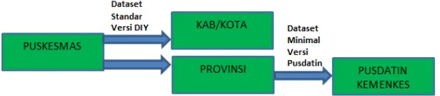 Gambar 2. Alur pengiriman dataset standar