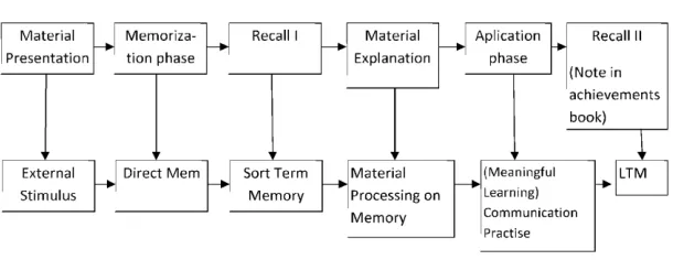 Figure 2: Information Journey Process of the Learners on 