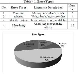Table 4.1. Error Types