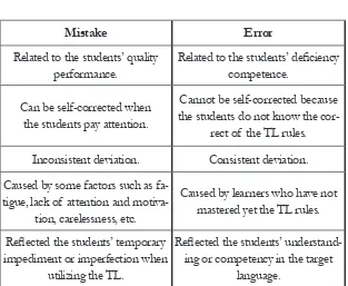 Table 2.1The Distinction between Error and Mistake