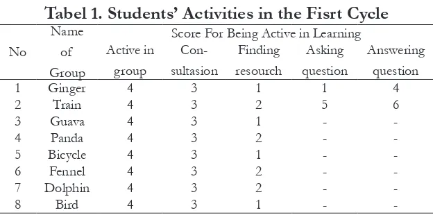 Tabel 1. Students’ Activities in the Fisrt Cycle
