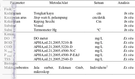 Tabel 3  Parameter dan metode analisis data biofisikokimia Sungai Cisadane  
