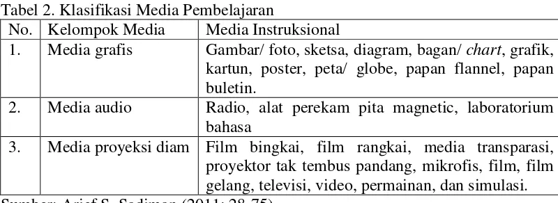 Tabel 2. Klasifikasi Media Pembelajaran 