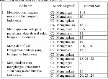 Tabel 7. Kisi-kisi Soal Pre-test dan Post-test 
