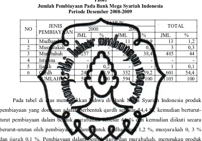 Tabel Jumlah Pembiayaan Pada Bank Mega Syariah Indonesia 