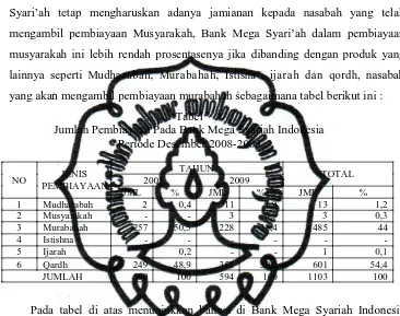 Tabel Jumlah Pembiayaan Pada Bank Mega Syariah Indonesia 