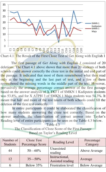 Table 4.3 The Classification of Cloze Score of the First Passage  