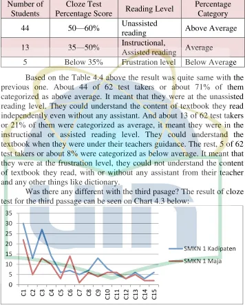 Table 4.4 The Classification of Cloze Score of the Second Passage 