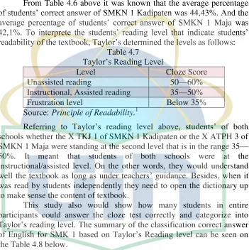 Table 4.6 Percentage of Students' Correct Answer 