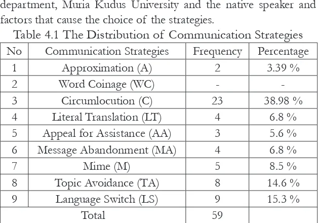 Table 4.1 The Distribution of Communication Strategies