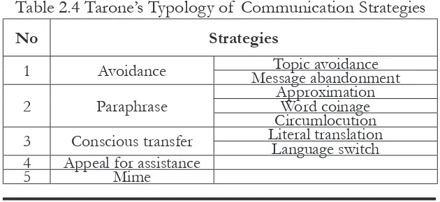 Table 2.4 Tarone’s Typology of Communication Strategies