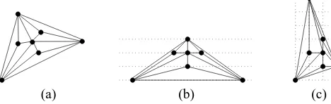 Figure 1: (a) A plane graph G, (b) a minimum-layer drawing of G and (c) aminimum-area drawing of G.