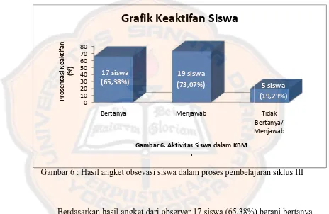 Grafik Keaktifan Siswa