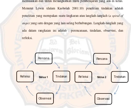 Gambar 1. Siklus Model Kurt Lewin 