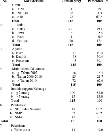 Tabel 4.1 Distribusi Karakteristik Responden di Desa Pegagan Julu III Kecamatan Sumbul Kabupaten DairiTahun 2015  