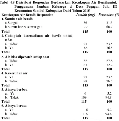 Tabel 4.8 Distribusi Responden Berdasarkan Kecukupan Air Bersihuntuk 
