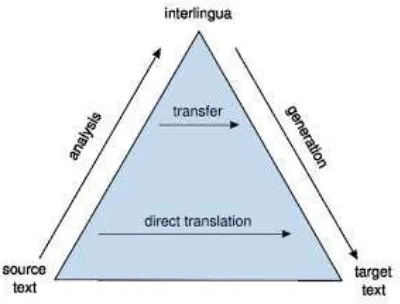 Gambar 1. Pendekatan langsung dan transfer dalam mesin penerjemah [10]. 