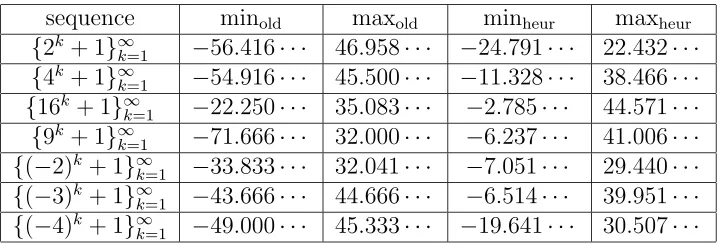 Table 2: The old approximation of N ′a,b(x) versus the heuristic one
