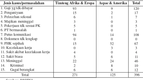 Tabel 1 Kasus/Permasalahan TKI berdasarkan Pengaduan yang Diterima(Periode Januari-April Tahun 2008)