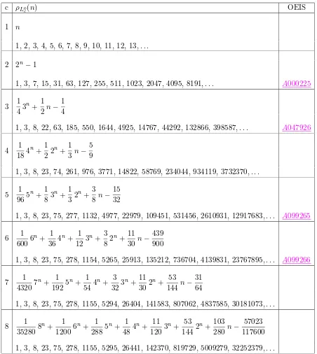 Table 2: Density functions of L0c