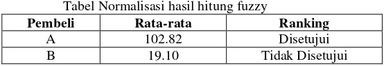 Tabel data pembeli 