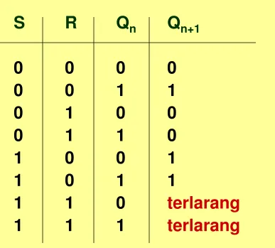 Tabel kebenaran flip-flop SR aktif  tinggi  