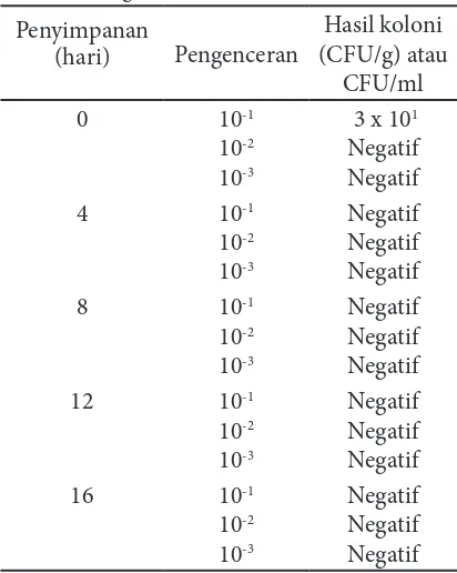 Tabel 1 Hasil jumlah koloni bakteri E.coli pada sosis fermentasi ikan patin selama waktu penyimpanan 16 hari suhu ruang