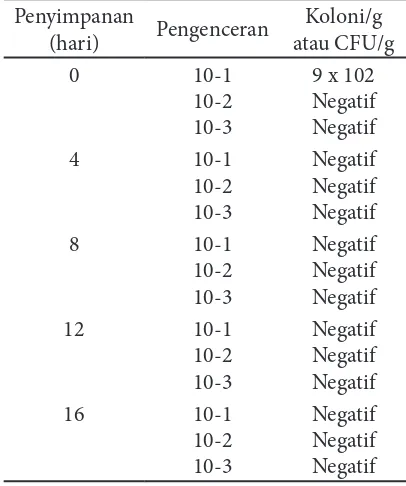 Tabel 2 Hasil pengamatan koloni bakteri Staphylococcus sp. pada sosis fer-mentasi ikan patin selama waktu penyimpanan 16 hari suhu ruang