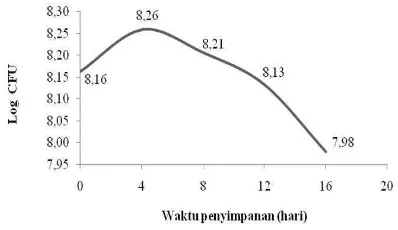 Gambar 4 Pertumbuhan total koloni mikroba (TPC) selama 16 hari penyimpanan pada sosis fermentasi ikan patin.