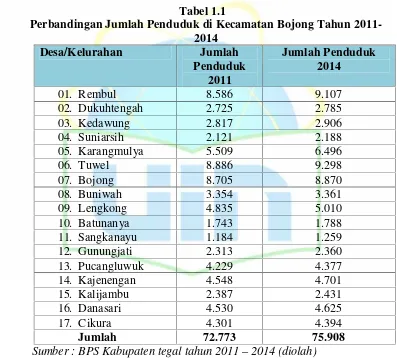 Tabel 1.1Perbandingan Jumlah Penduduk di Kecamatan Bojong Tahun 2011-