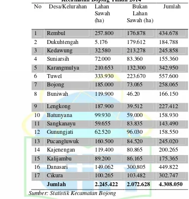 Tabel 4.1Luas Penggunaan Lahan menurut Desa / Kelurahan di