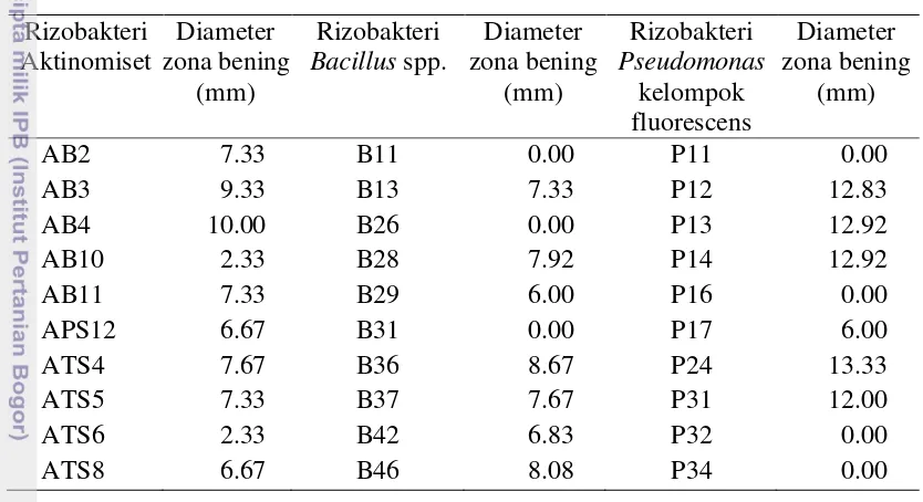 Tabel 2. Produksi fosfatase oleh beberapa isolat rizobakteri pada media 