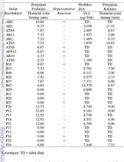 Tabel 5. Penapisan rizobakteri berdasarkan produksi fosfatase, hypersensitive 