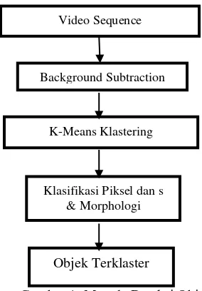 Gambar 1. Metode Deteksi Objek dengan k-Means 