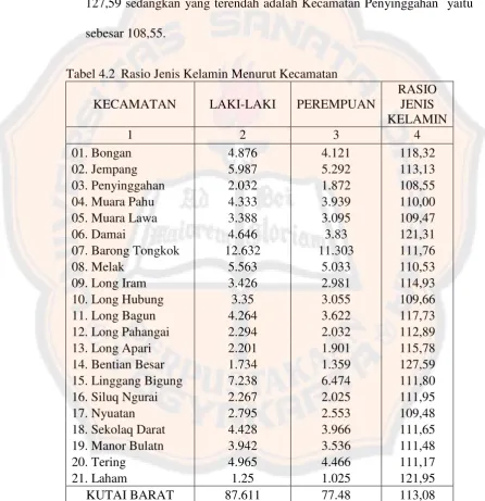 Tabel 4.2  Rasio Jenis Kelamin Menurut Kecamatan  