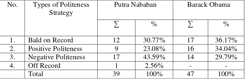 Table 4.1.shows that there are 86 utterances which consist of 39 utterances 