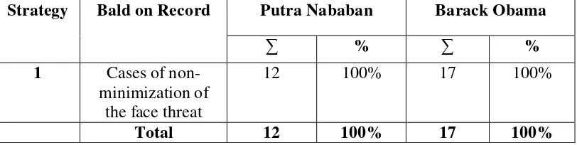 Table 4.2. The Frequency of Bald on Record used by Putra Nababan and Barack Obama 