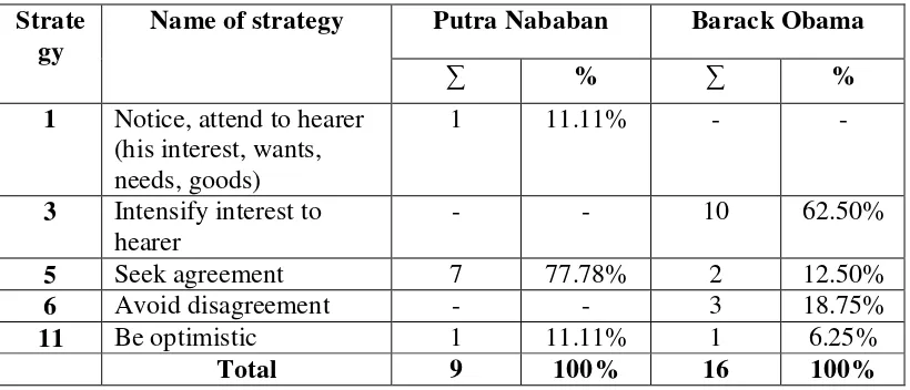Table 4.3. The Frequency of Positive Politeness used by Putra Nababan and Barack Obama 