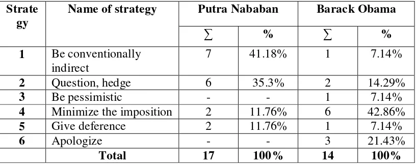 Table 4.4. The Frequency of Negative Politeness used by Putra Nababan and Barack Obama 