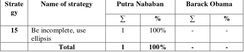 Table 4.5. The Frequency of Off Record used by Putra Nababan and Barack Obama 