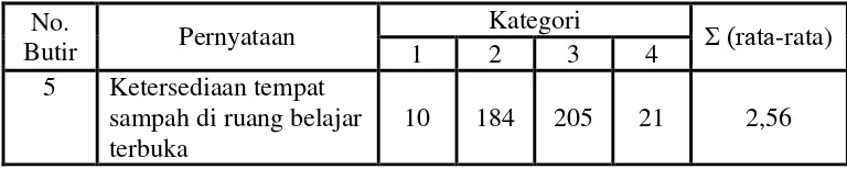 Tabel 9. Rata-rata Skor Ketersediaan Tempat Sampah 