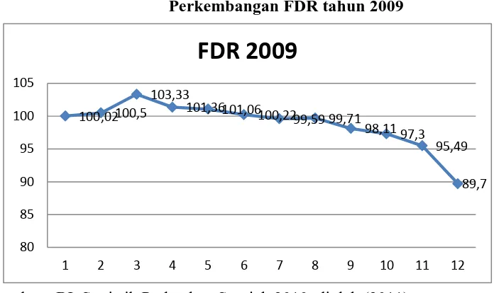 Gambar  Perkembangan FDR Tahun 2008 