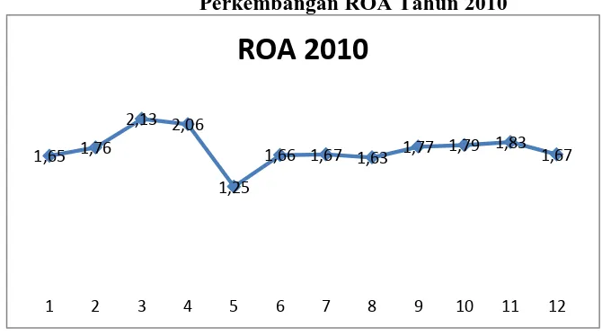 Gambar  Perkembangan ROA Tahun 2010 