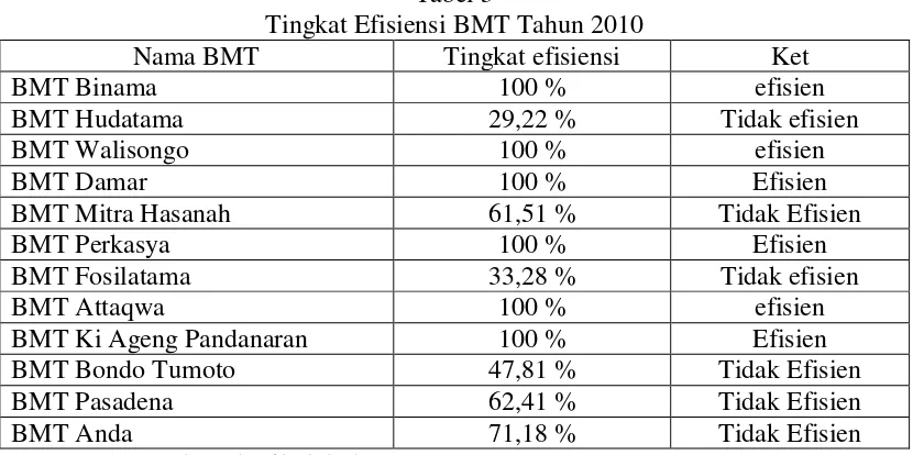 Tabel 3 Tingkat Efisiensi BMT Tahun 2010 