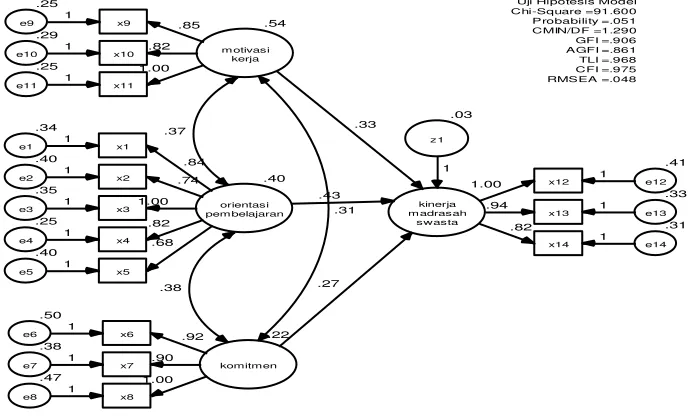 Gambar 2 Full Model Structural Equation Model Adapun hasil regression weight model penelitian dapat dijelaskan pada tabel 1 berikut: 