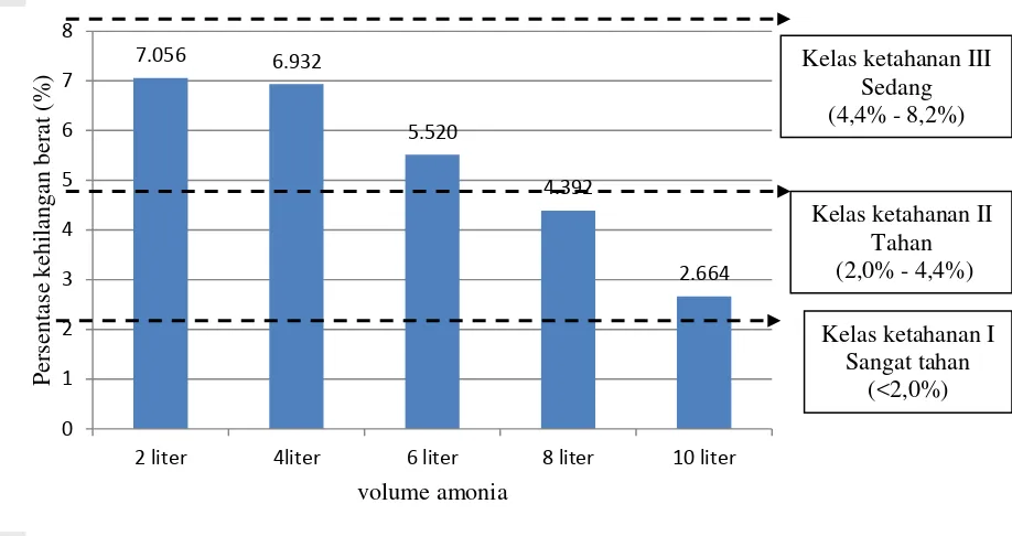 Gambar 7 Persentase kehilangan berat rata-rata kayu terhadap volume amonia. 