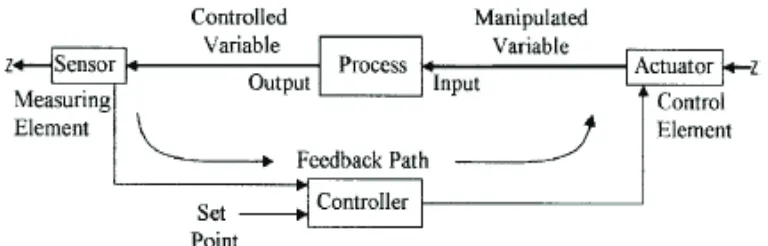 Gambar 1 Skema sistem kendali  otomatis (Dunn,  2005)