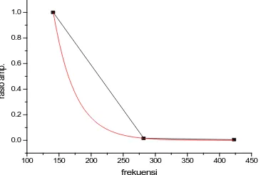 Tabel 4.3. Nilai koefisien a  dan b, nilai R pada regresi linier grafik hubungan antara 1/frekuensi harmonik dengan logaritma natural rasio amplitudo gender barung