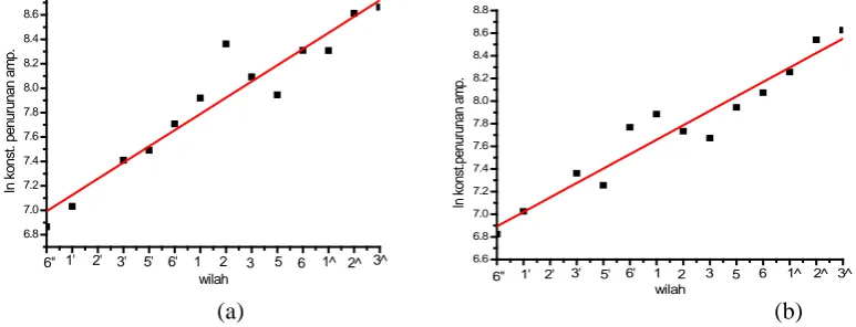 Gambar 4.5. (a )Grafik hubungan antara logaritma natural konstanta penurunan rasio amplitudo hasil rekaman sebagai fungsi wilah satu set gender barung